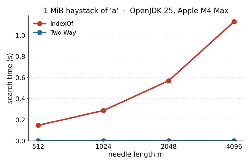 Java’s String.indexOf can be slow (quadratic)