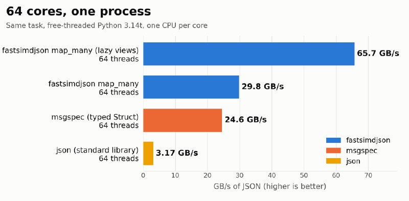 Parsing JSON at tens of gigabytes per second… in Python
