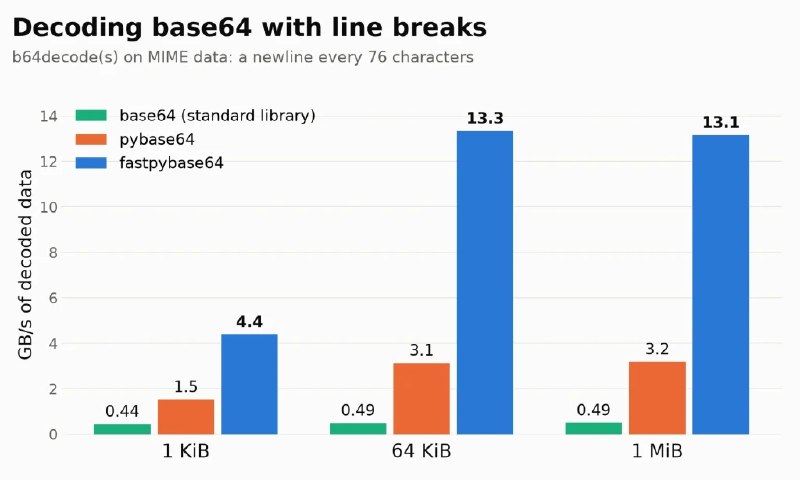 Decoding base64 in Python at 10 gigabytes per second