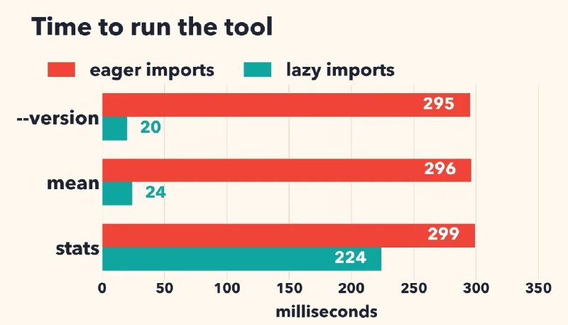 Faster Python startup with lazy imports