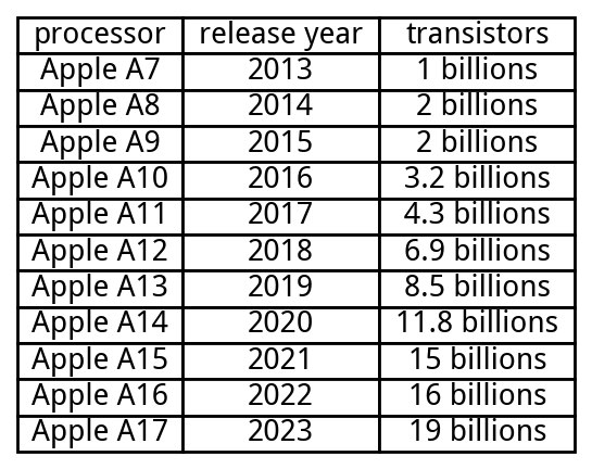 Daniel Lemire's blogHow many billions of transistors in your iPhone processor?In about 10 years, Apple has multiplied by 19 the number of transistors in its mobile processors. It corresponds roughly to a steady rate of improvement of 34% per year on the number of transistors, or a doubling every 2.5 years. In real dollars, an iPhone has roughly a constant price
