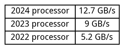 Daniel Lemire's blogHow stagnant is CPU technology?Sometimes, people tell me that there is no more progress in CPU performance.Consider these three processors which had comparable prices at release time.1. The AMD Ryzen 7 9800X3D (Zen 5, with up to 5.3 GHz boost) was released in 2024.2. The AMD Ryzen 7 7800X3D (Zen 4, with up to 5.1 GHz boost) was released in 2023.3. The AMD Ryzen 7 5800X3D (Zen 3, with 3.4 GHz base) was released in 2022.Let us consider their results on on the PartialTweets open benchmark (JSON parsing). It is a single core benchmark.In two years, on this benchmark, AMD more than doubled the performance for the same cost.So what is happening is that processor performance is indeed going up, sometimes dramatically so, but not all of our software can benefit from the improvements. It is up to us to track the trends and adopt our software accordingly.sourceDaniel Lemire's blogHow stagnant is CPU technology?Sometimes, people tell me that there is no more progress in CPU performance.Consider these three processors which had comparable prices at release time.1. The AMD Ryzen 7 9800X3D (Zen 5, with up to 5.3 GHz boost) was released in 2024.2. The AMD Ryzen 7 7800X3D (Zen 4, with up to 5.1 GHz boost) was released in 2023.3. The AMD Ryzen 7 5800X3D (Zen 3, with 3.4 GHz base) was released in 2022.Let us consider their results on on the PartialTweets open benchmark (JSON parsing). It is a single core benchmark.In two years, on this benchmark, AMD more than doubled the performance for the same cost.So what is happening is that processor performance is indeed going up, sometimes dramatically so, but not all of our software can benefit from the improvements. It is up to us to track the trends and adopt our software accordingly.source